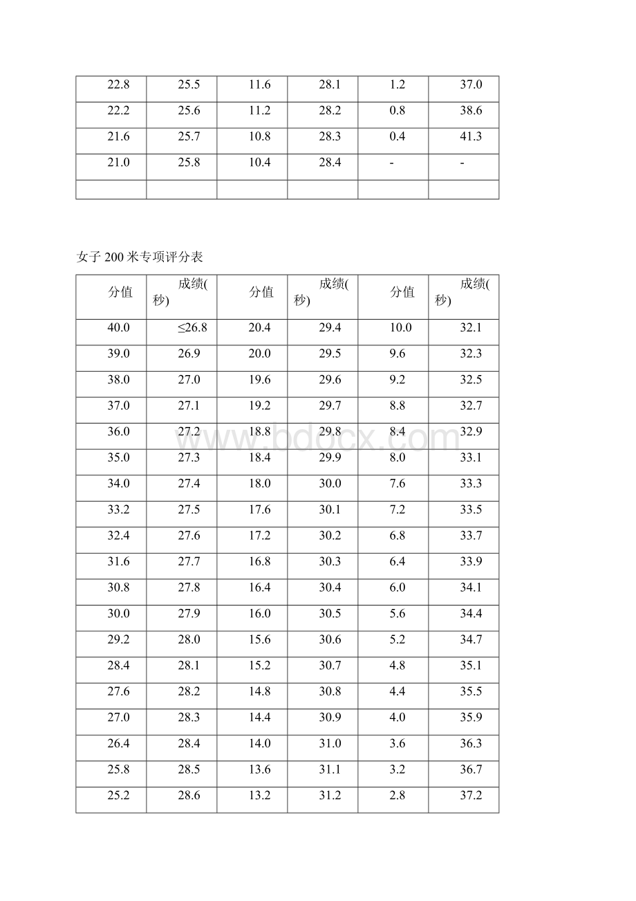 男子200米专项评分表Word文档下载推荐.docx_第2页