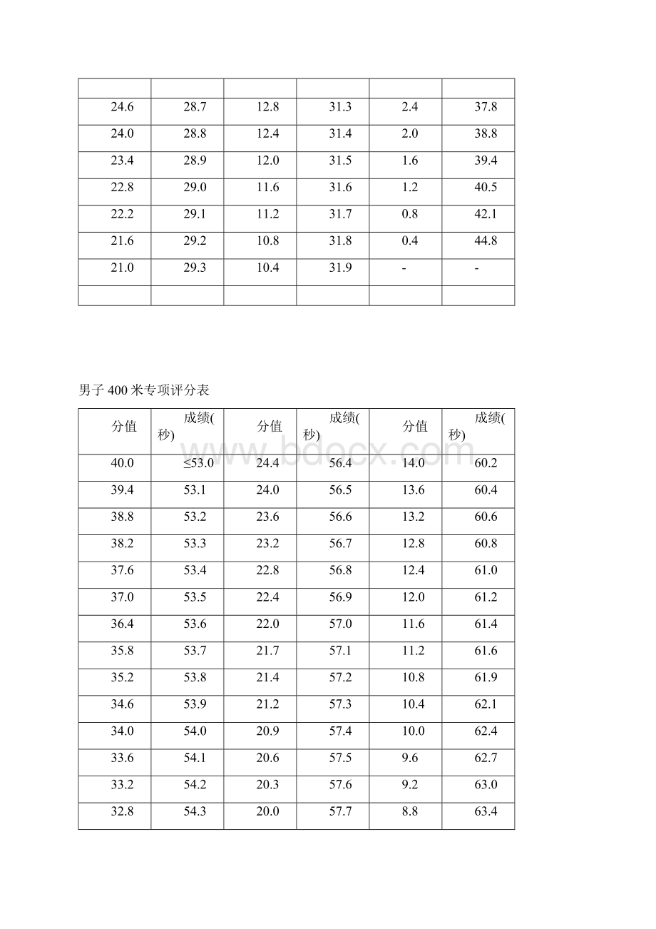 男子200米专项评分表Word文档下载推荐.docx_第3页