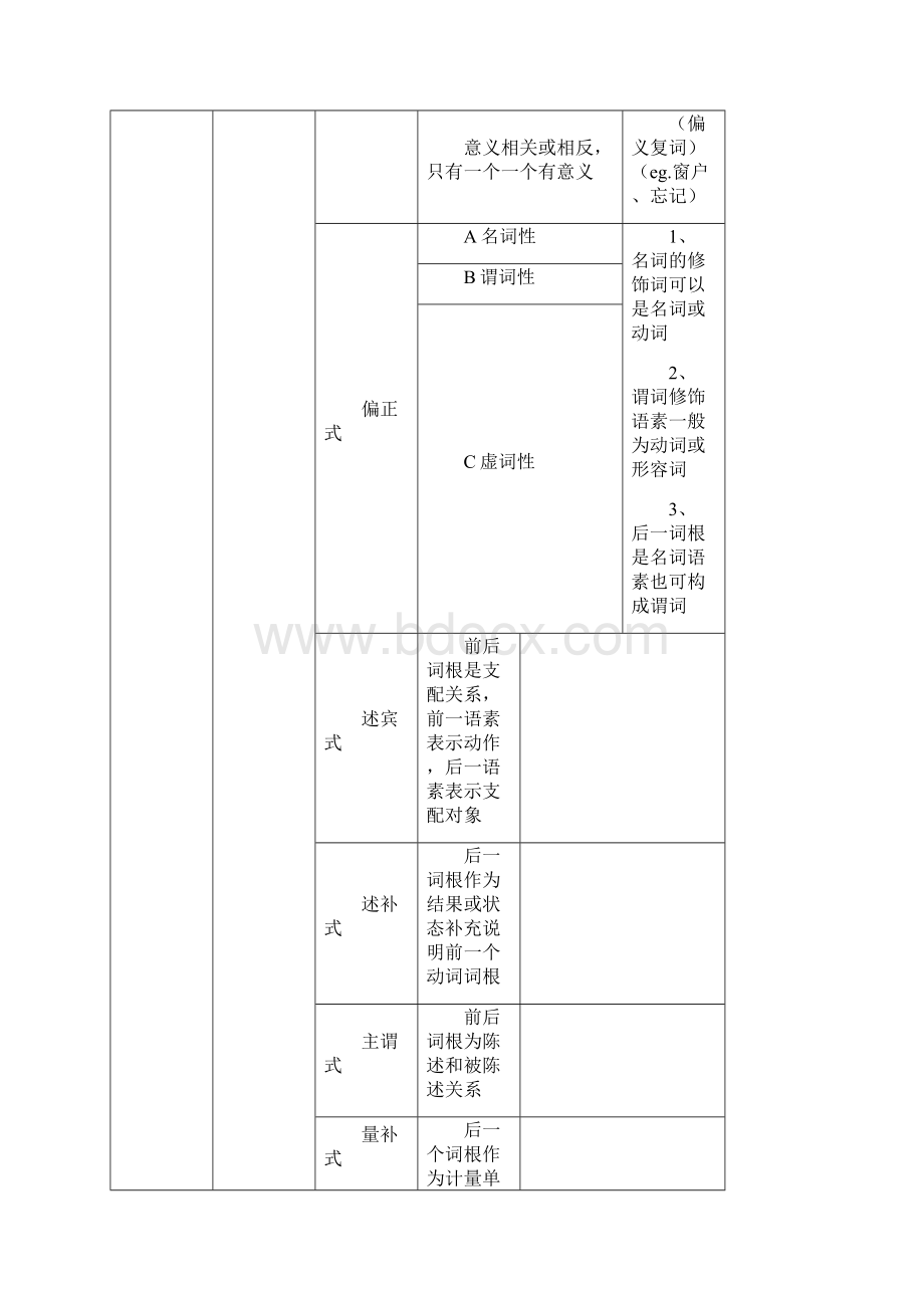 《现代汉语通论》期末复习重难点Word下载.docx_第2页