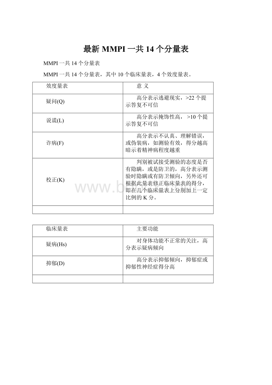 最新MMPI一共14个分量表.docx_第1页