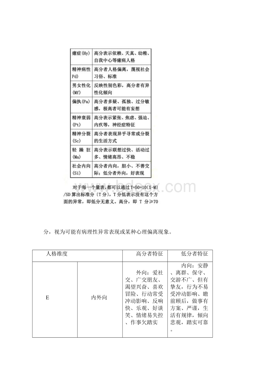 最新MMPI一共14个分量表.docx_第2页