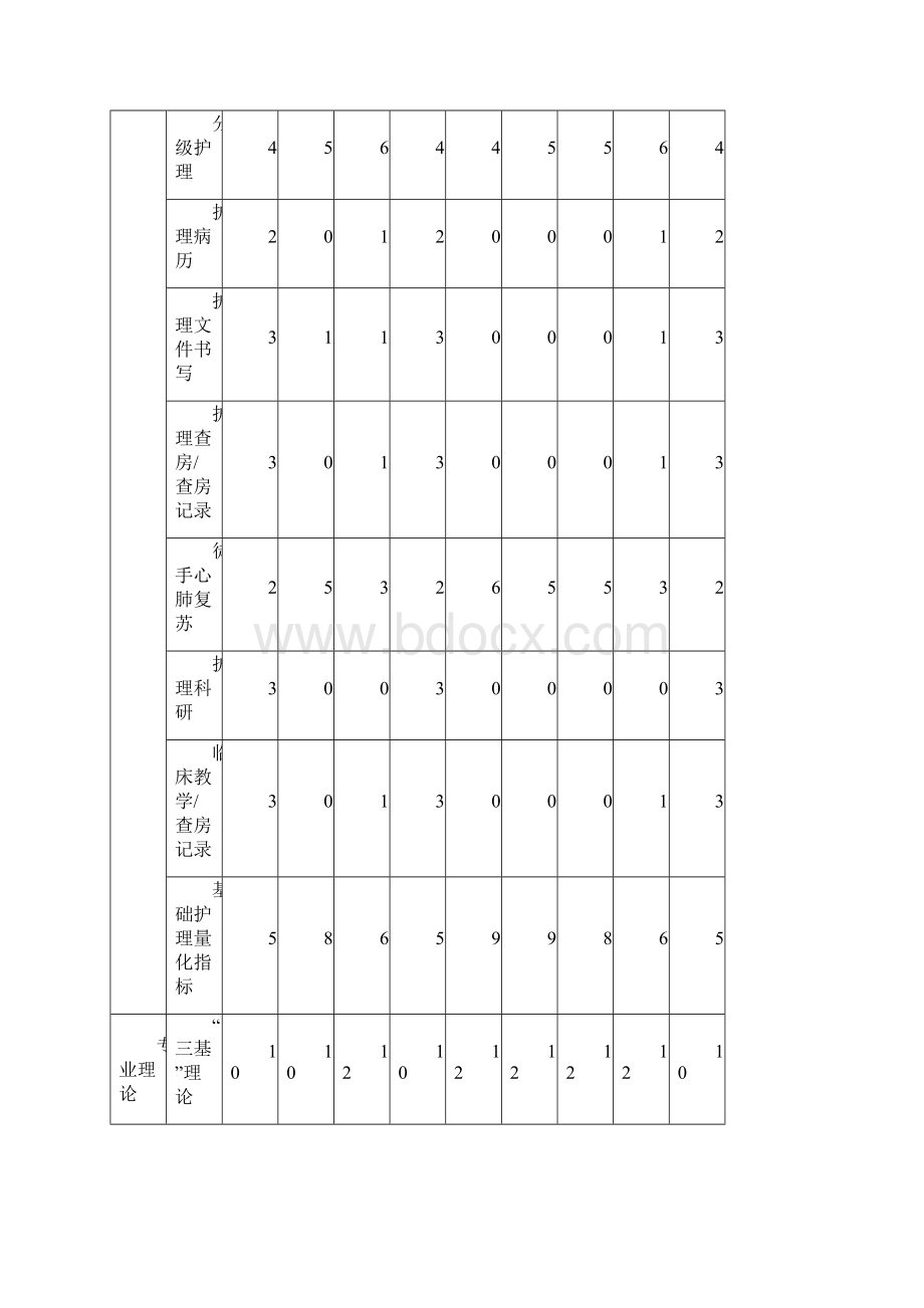 护士规范化培训考核内容及指标分值Word格式.docx_第2页