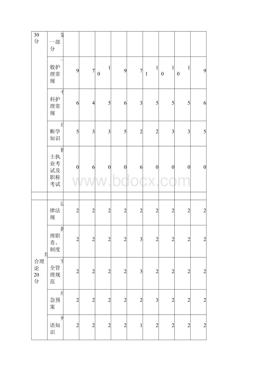 护士规范化培训考核内容及指标分值Word格式.docx_第3页