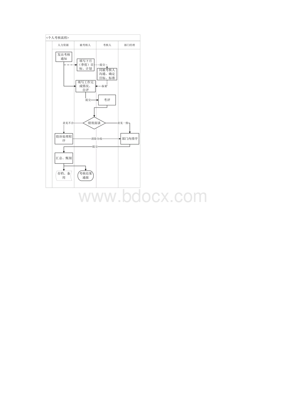 万科地产绩效考核管理规范Word下载.docx_第3页