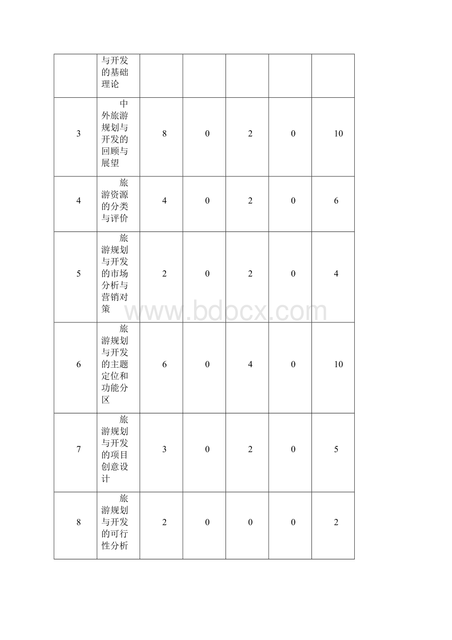 《旅游规划与开发》教育教学培训总结大纲Word文件下载.docx_第2页