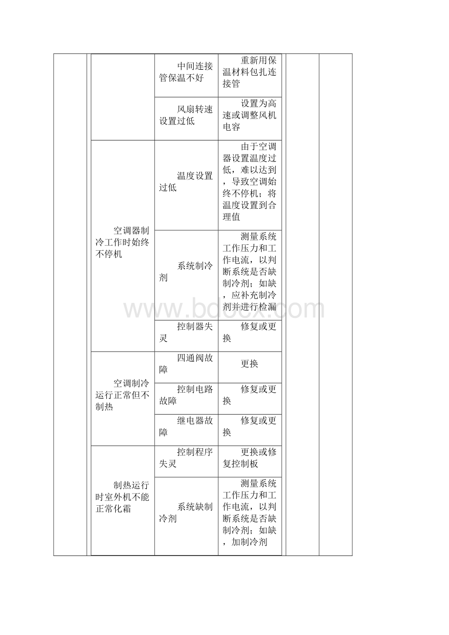 空调常见的18种故障现象故障原因及修理方法17页wordWord文档下载推荐.docx_第3页