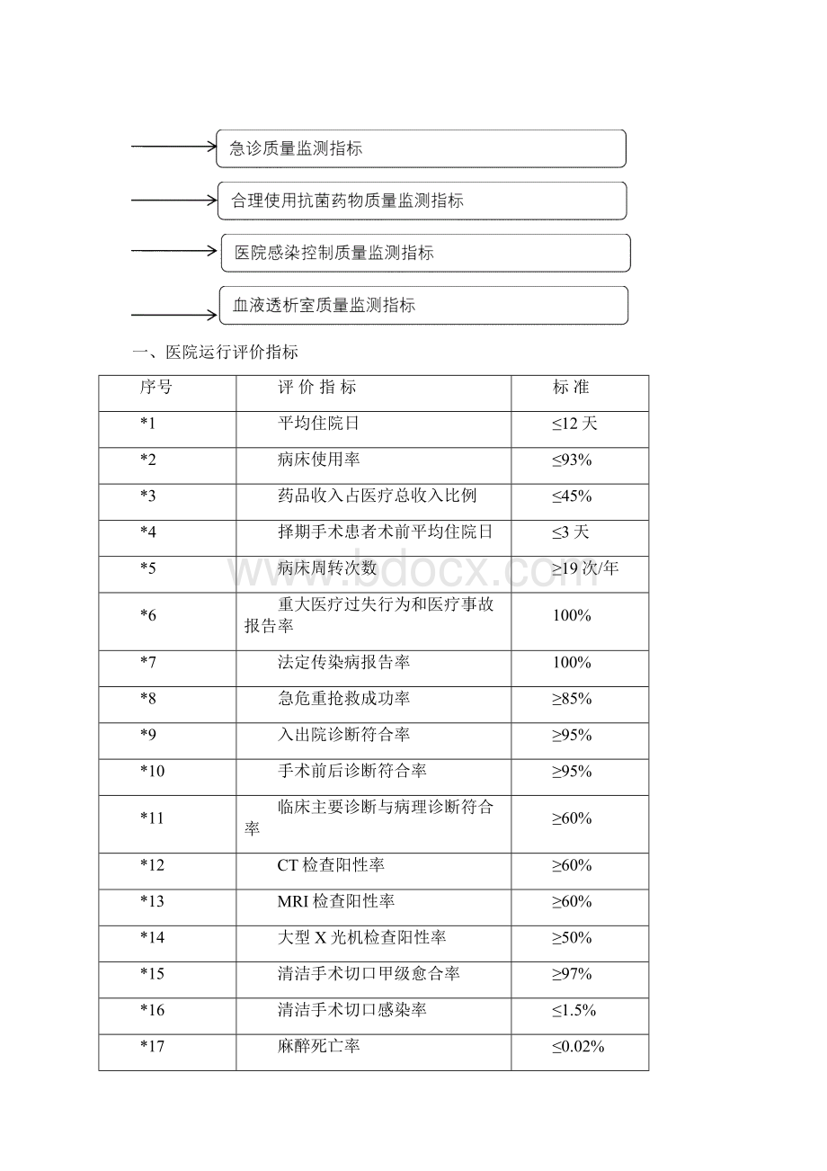 医院质量及安全控制指标体系Word文档下载推荐.docx_第2页