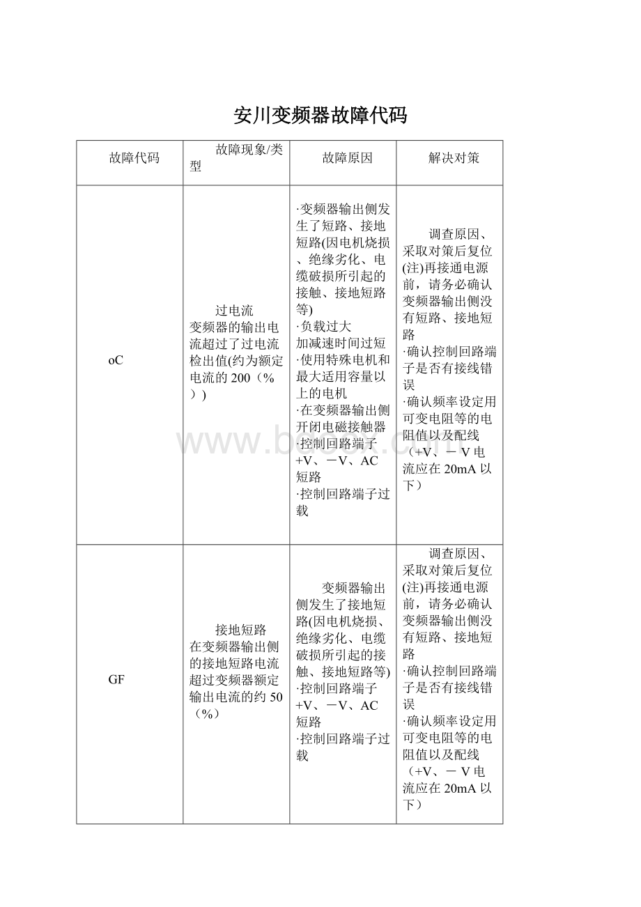 安川变频器故障代码Word格式文档下载.docx_第1页