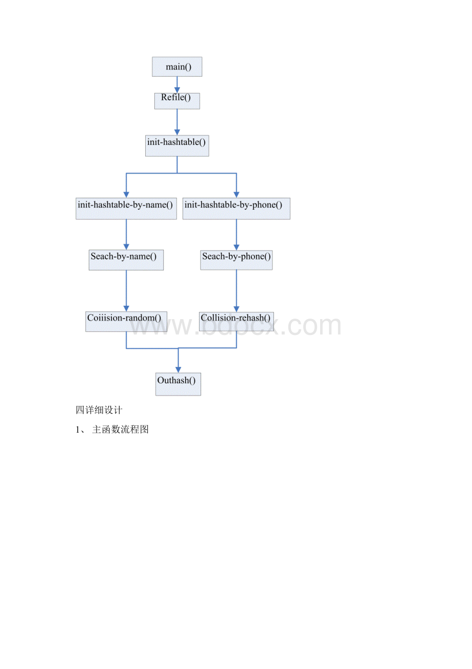 哈希表实现电话号码查询系统.docx_第3页