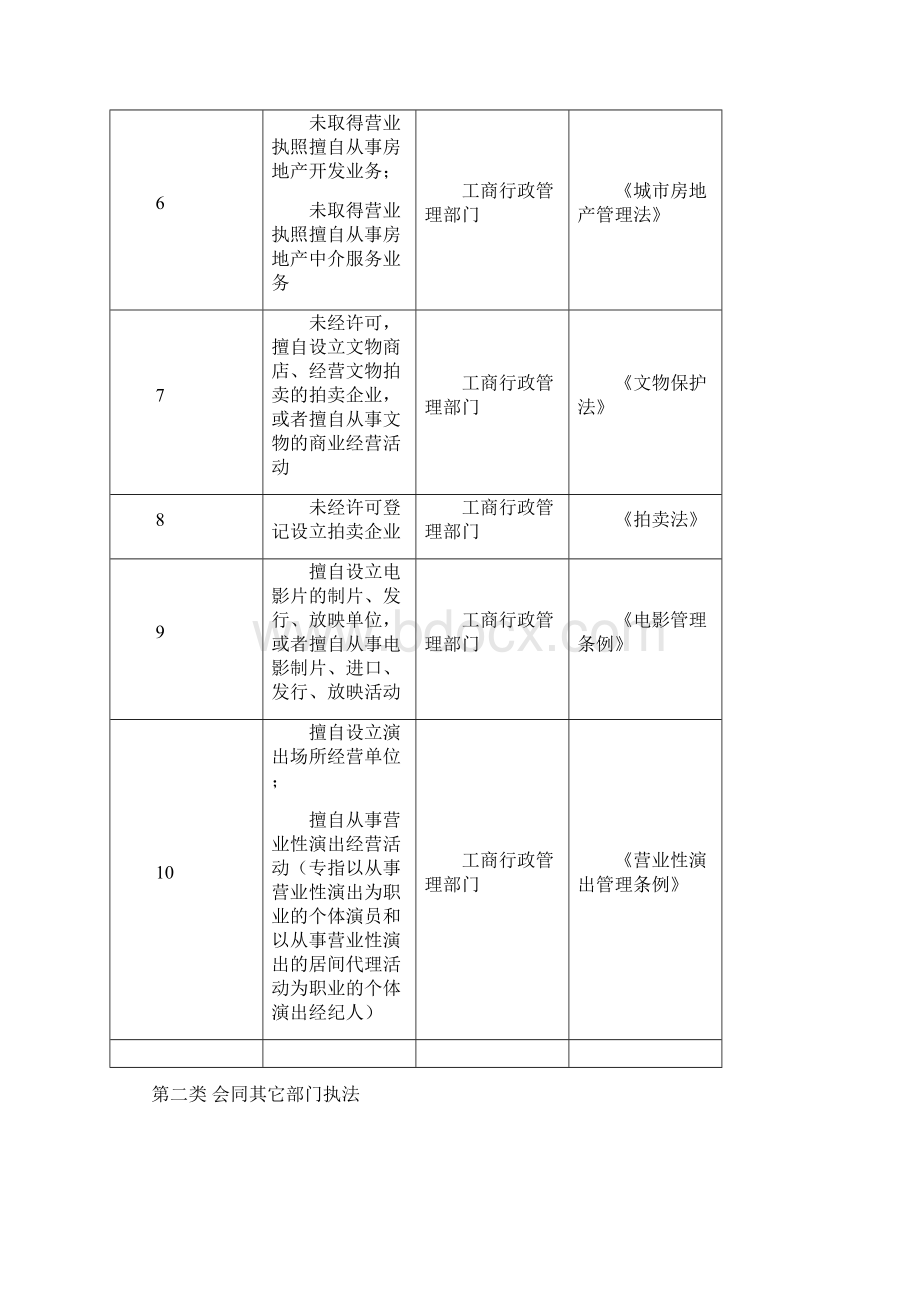 无证无照经营违法行为查处执法主体一览表Word格式文档下载.docx_第2页