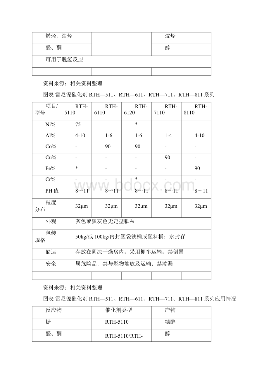 雷尼镍催化剂工艺.docx_第3页