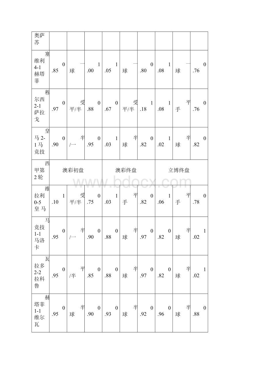 西甲澳门初盘受注初盘回顾.docx_第2页