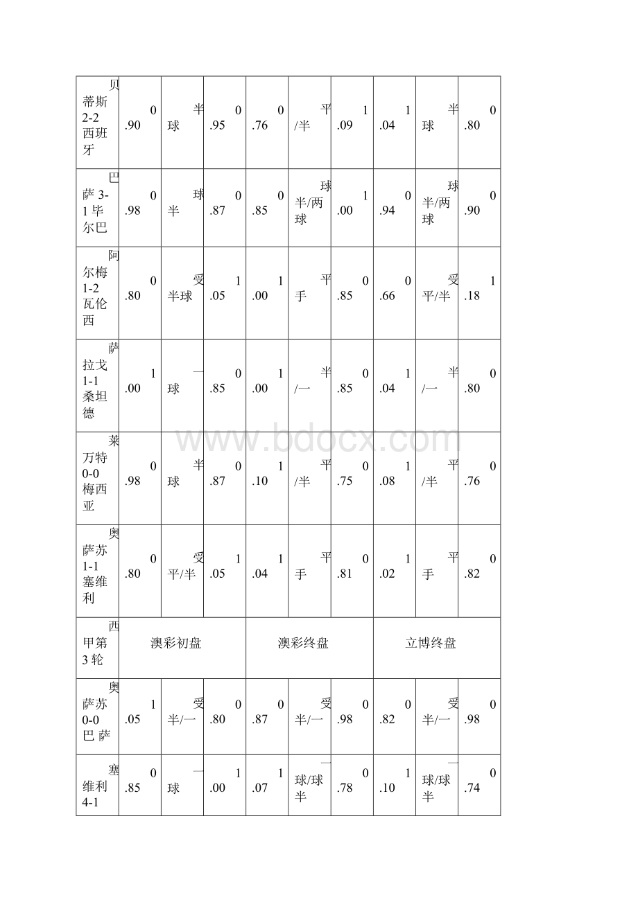 西甲澳门初盘受注初盘回顾.docx_第3页