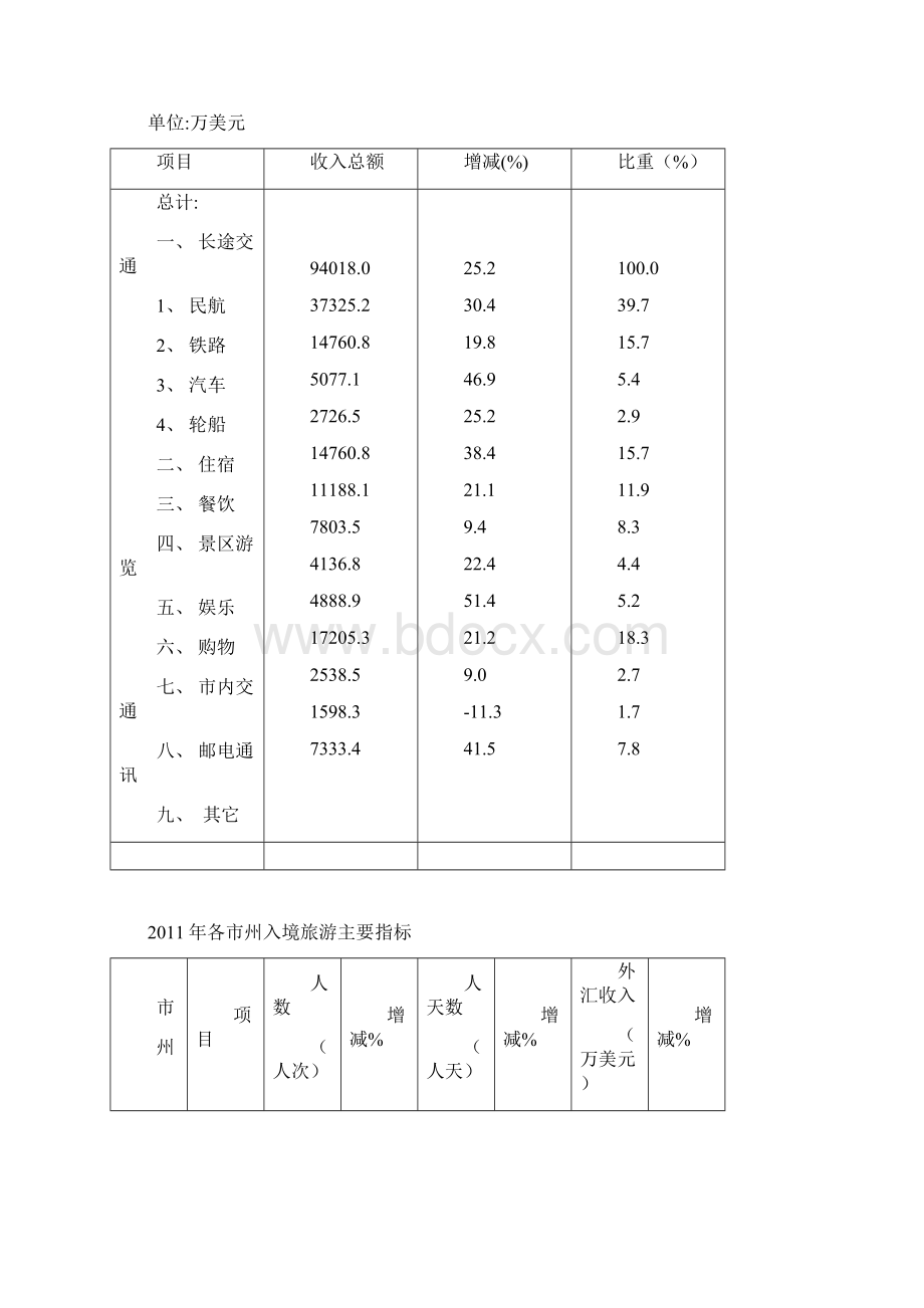 湖北旅游统计年鉴.docx_第3页