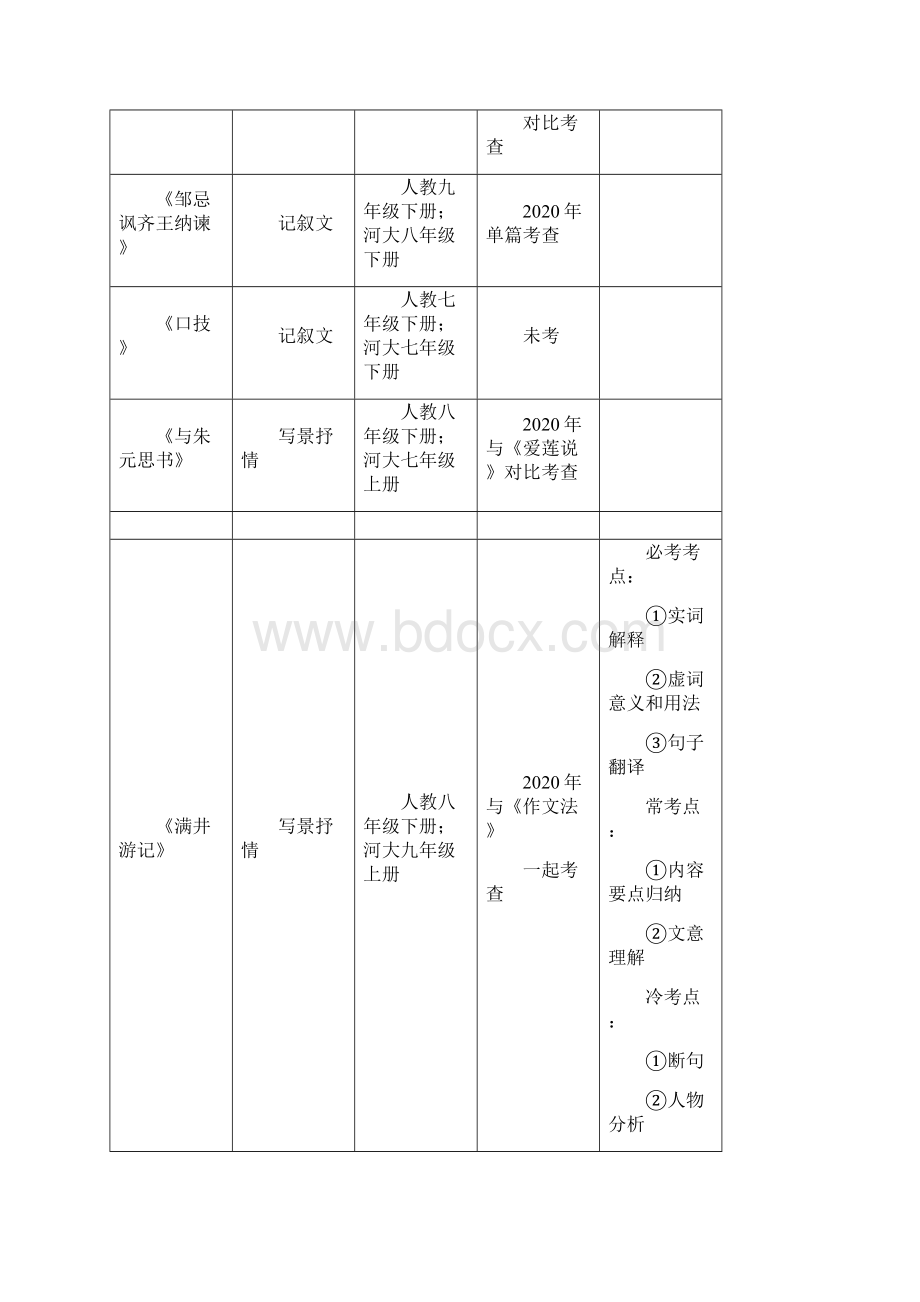 中考命题研究河北中考语文 专题二 课内19篇文言文阅读无答案Word下载.docx_第3页