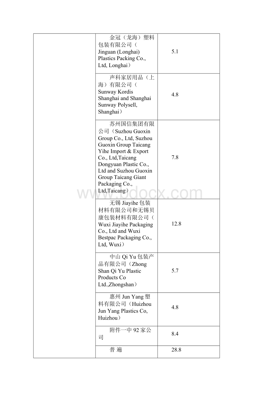 欧盟反倾销税率名录.docx_第2页