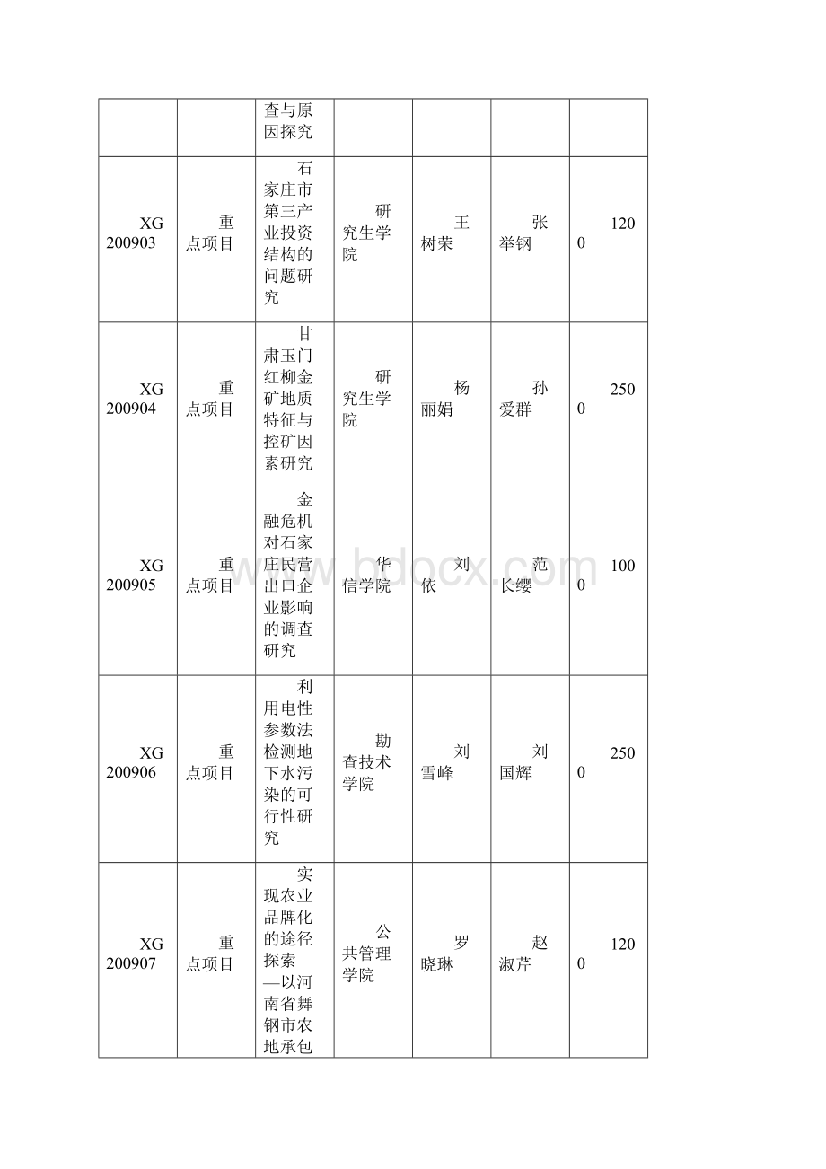 关于第四届石家庄经济学院学生科技基金科研项目.docx_第2页