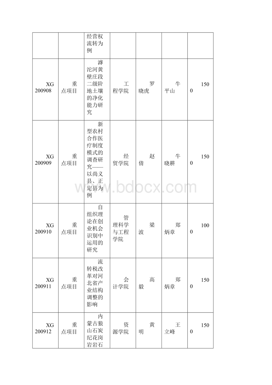 关于第四届石家庄经济学院学生科技基金科研项目.docx_第3页