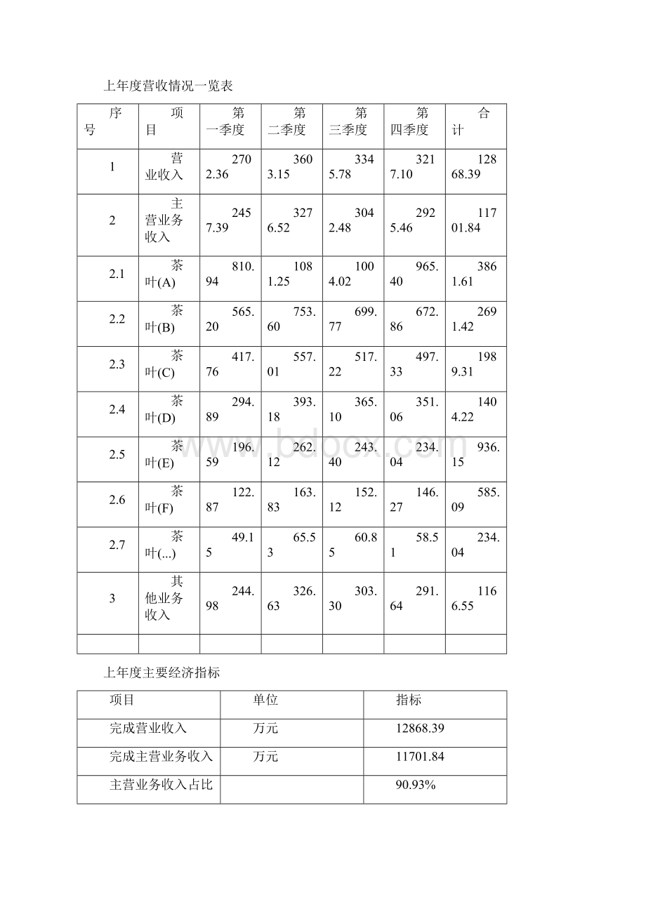 茶叶项目立项申请报告模板可编辑.docx_第2页