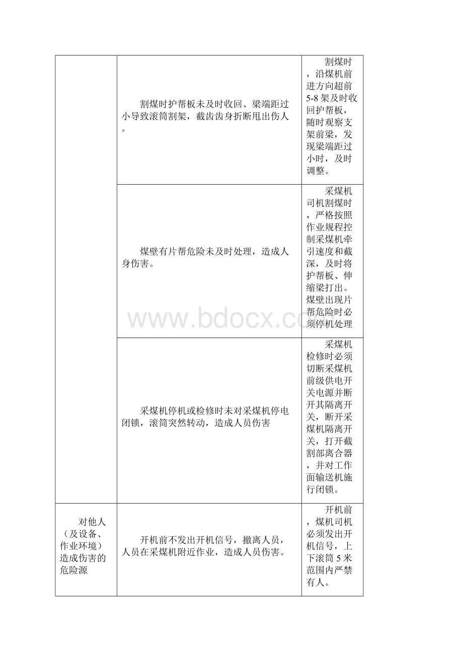 综采队岗位危险源辨识表 精简.docx_第2页