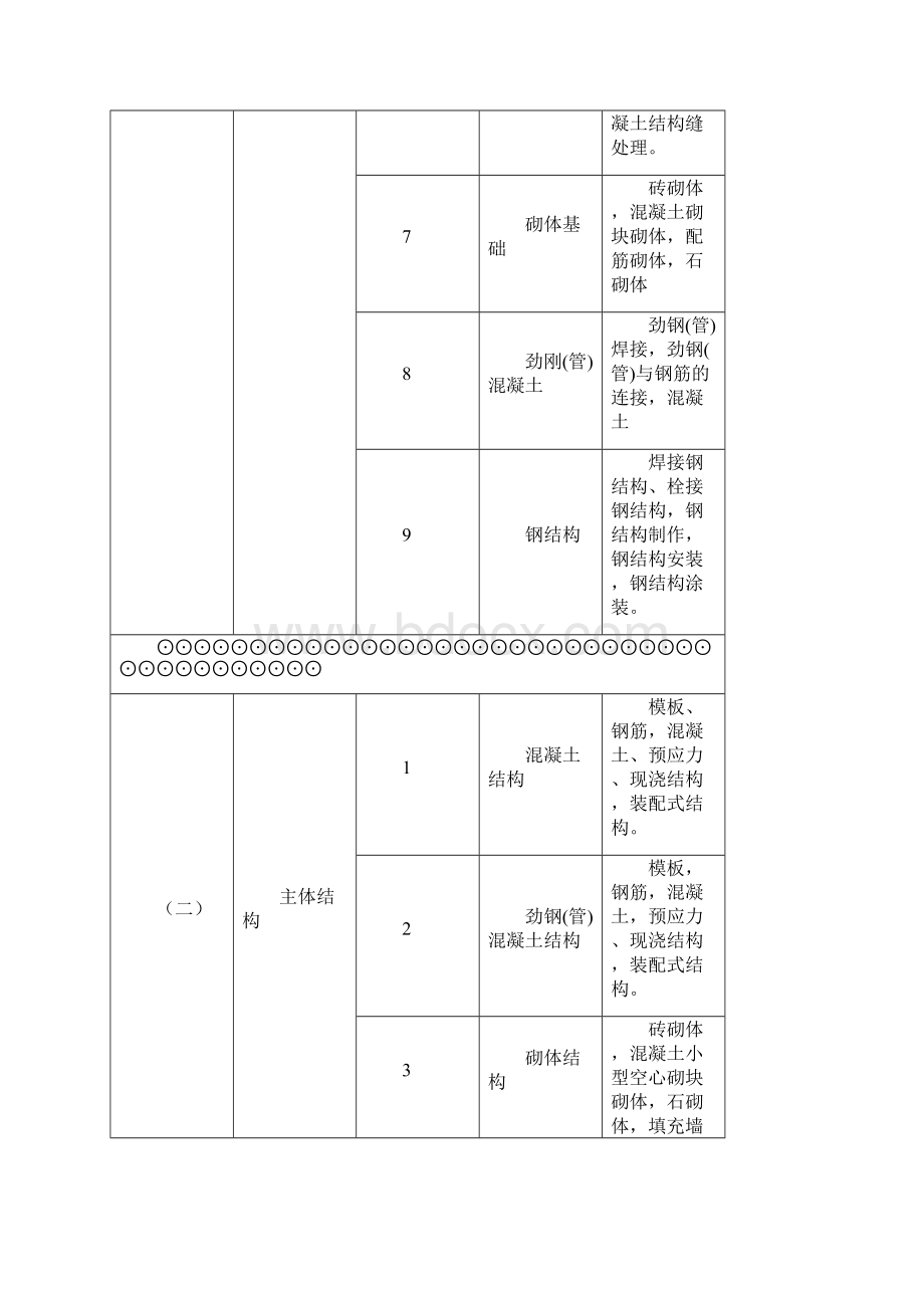 分部子分部分项划分Word文档下载推荐.docx_第3页