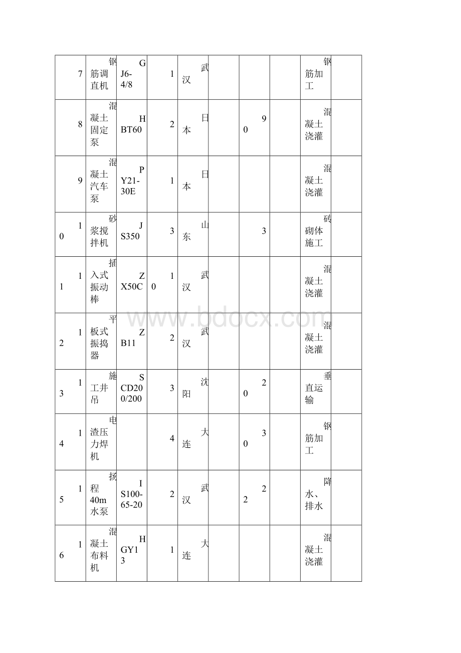 建筑工程施工机械设备表.docx_第2页