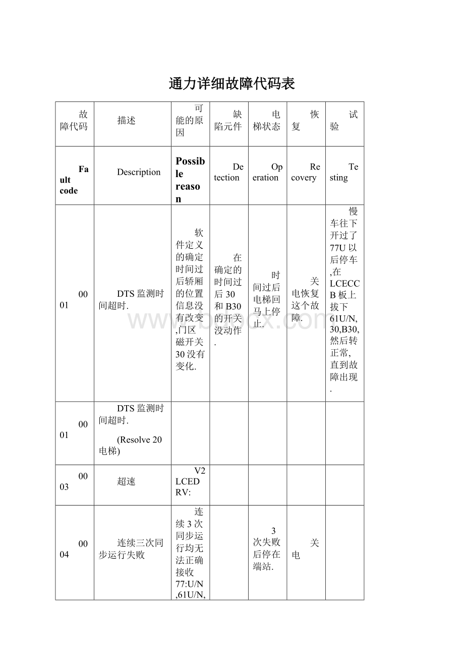 通力详细故障代码表Word下载.docx_第1页