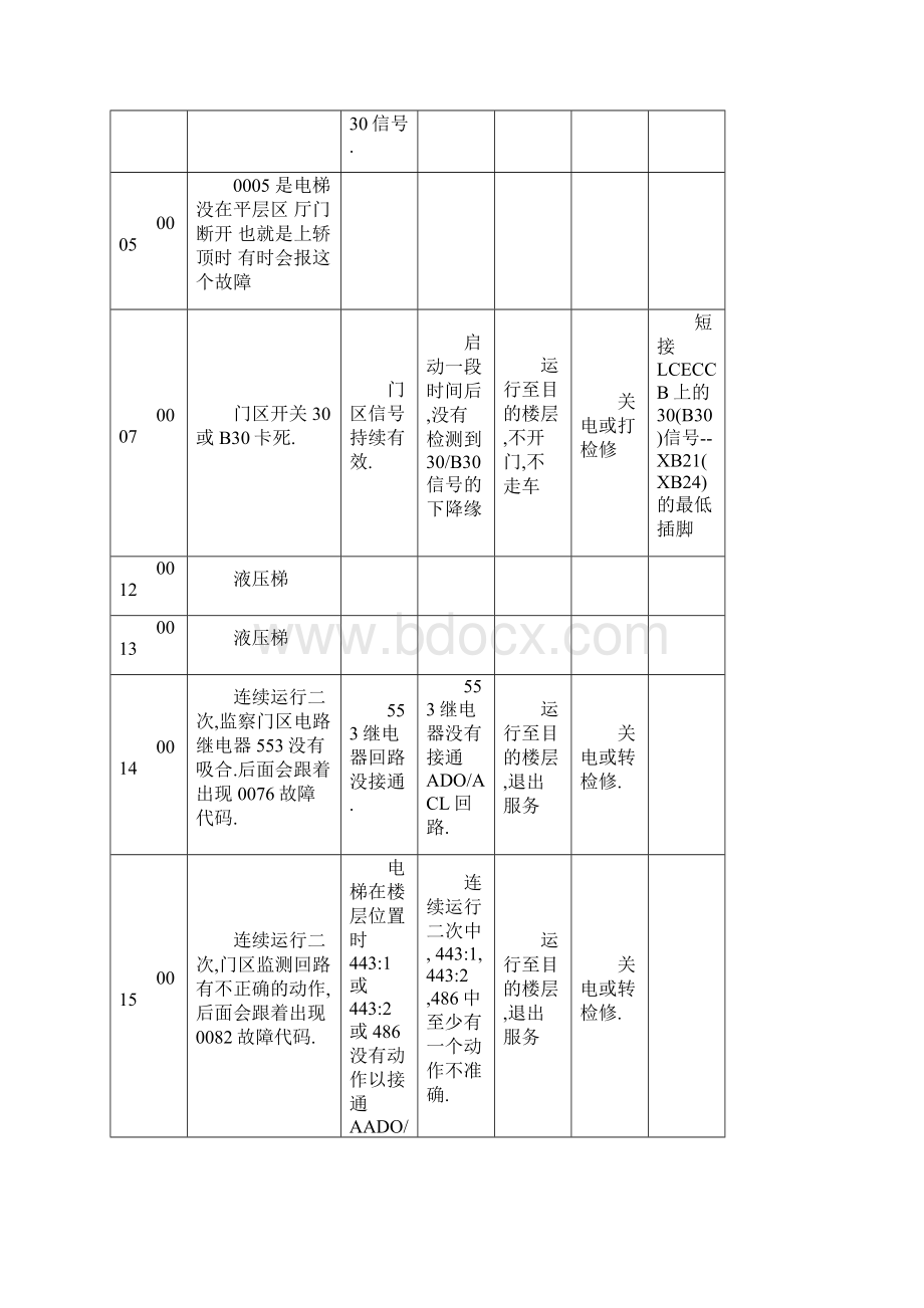 通力详细故障代码表Word下载.docx_第2页