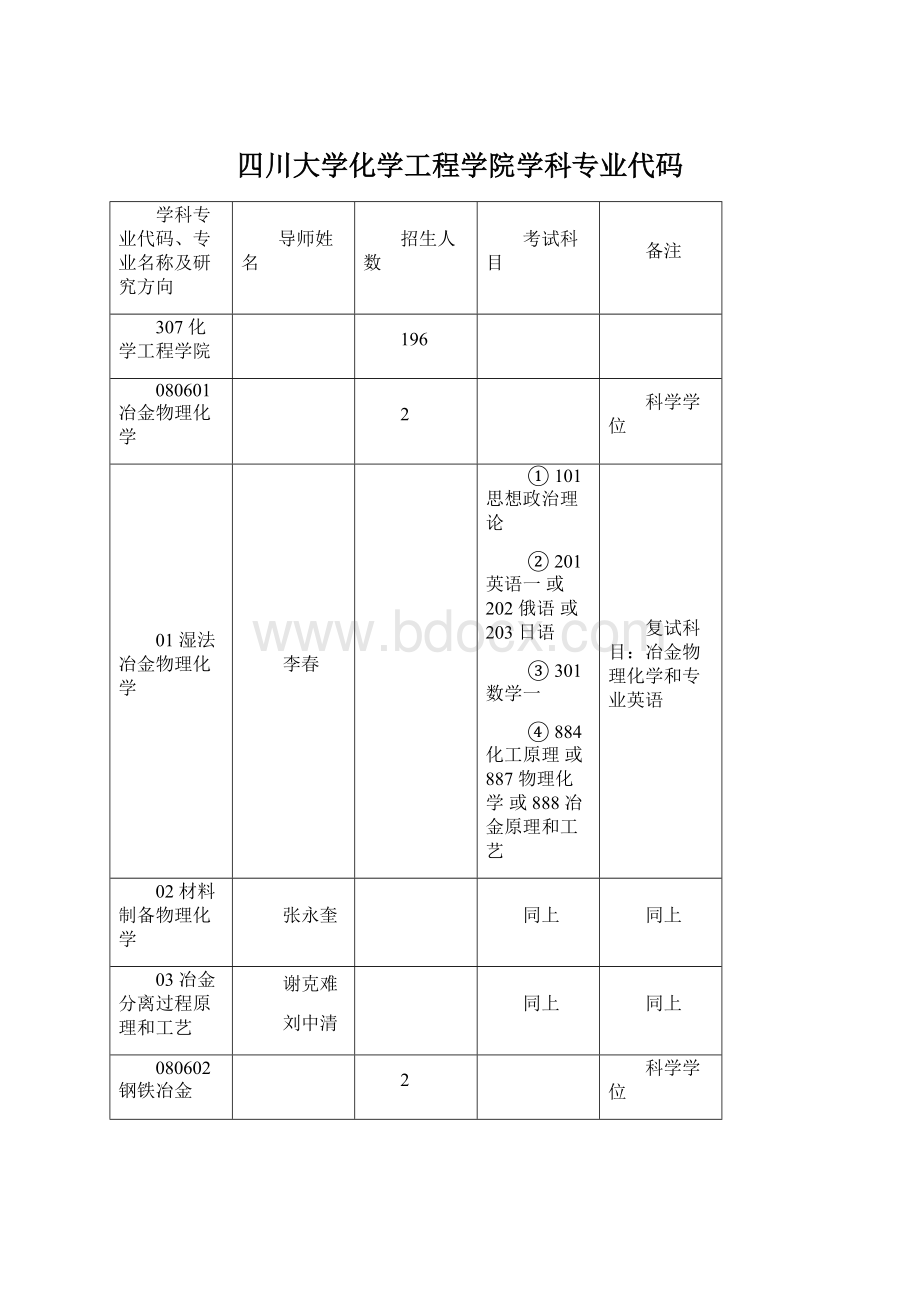 四川大学化学工程学院学科专业代码.docx_第1页