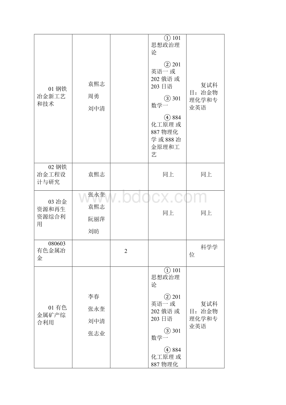 四川大学化学工程学院学科专业代码.docx_第2页