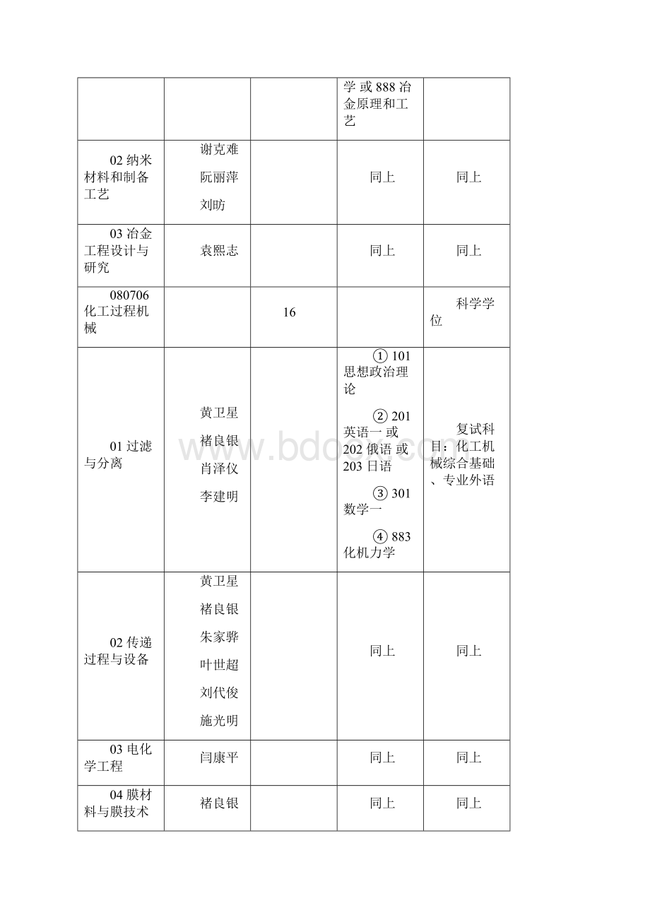 四川大学化学工程学院学科专业代码.docx_第3页