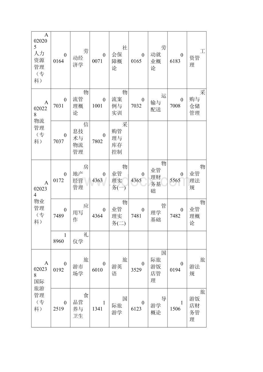 广东省高等教育自学考试各专业开考课程考试时间安排表说课讲解.docx_第3页