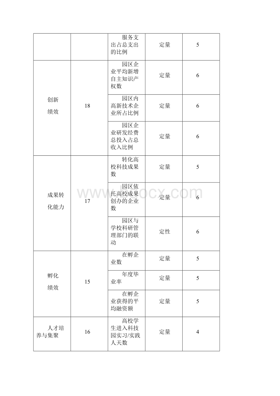 国家大学科技园评价指导意见.docx_第3页