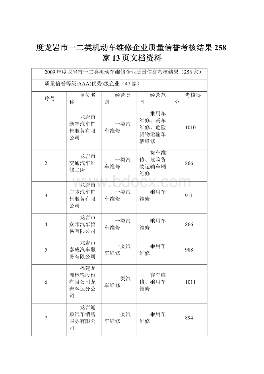 度龙岩市一二类机动车维修企业质量信誉考核结果258家13页文档资料.docx_第1页