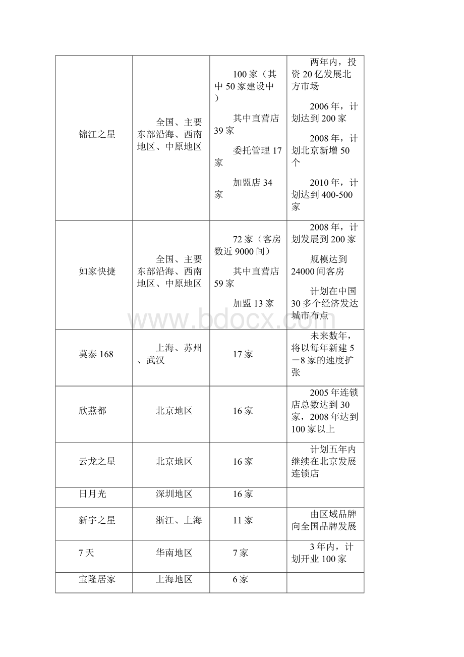 经济型酒店投资的可行性分析.docx_第3页