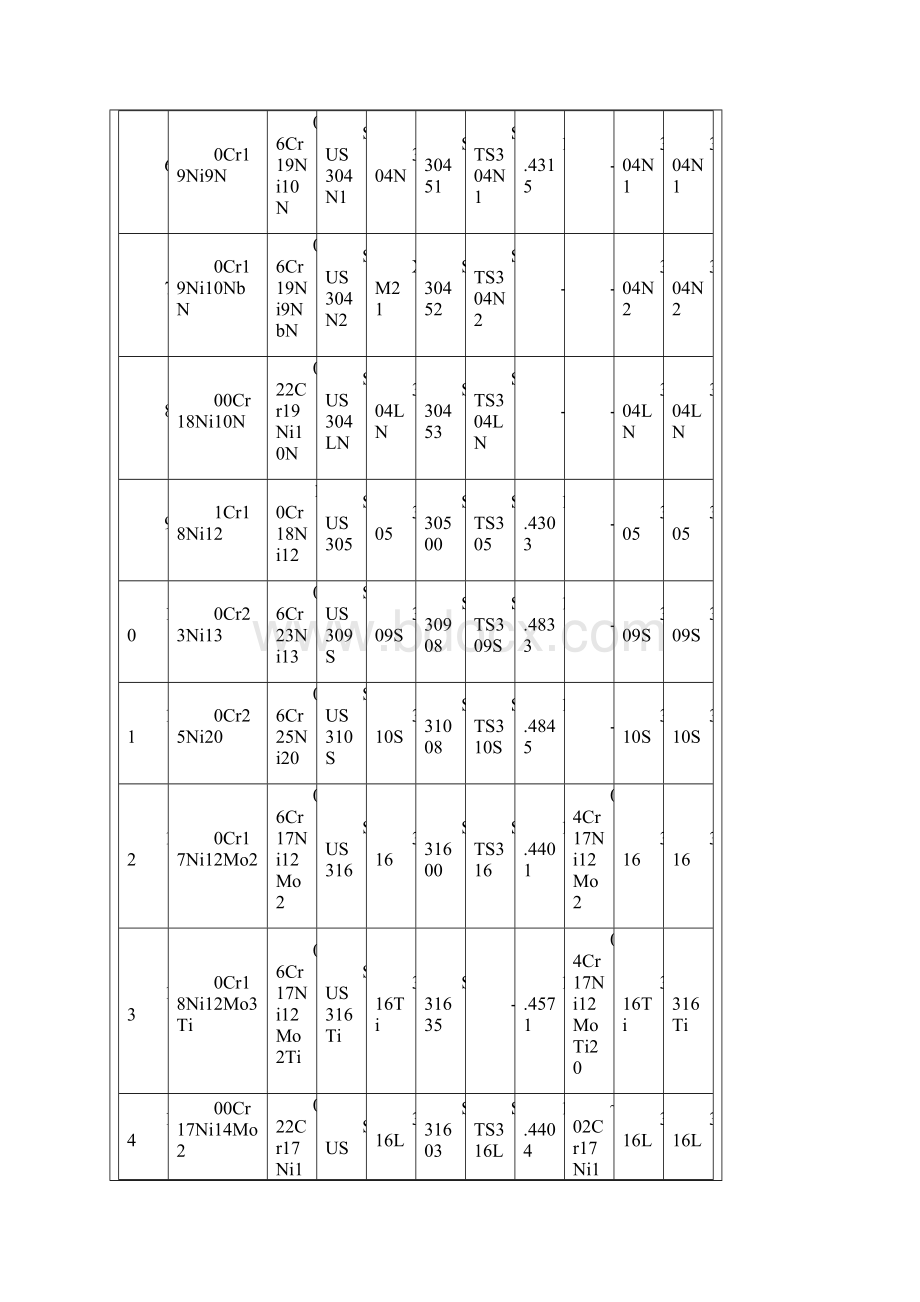 世界各国不锈钢牌号对照表同名10113.docx_第2页