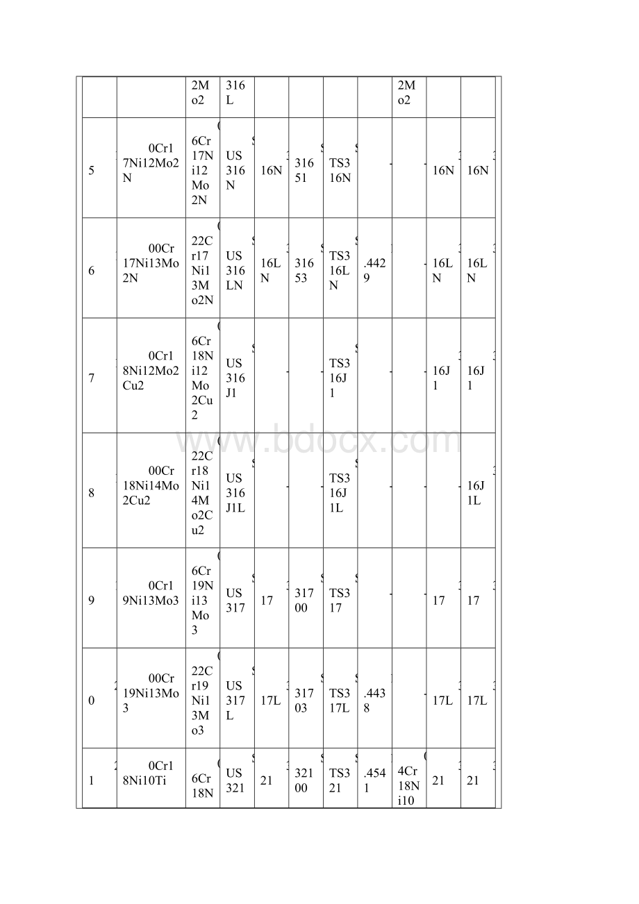 世界各国不锈钢牌号对照表同名10113.docx_第3页