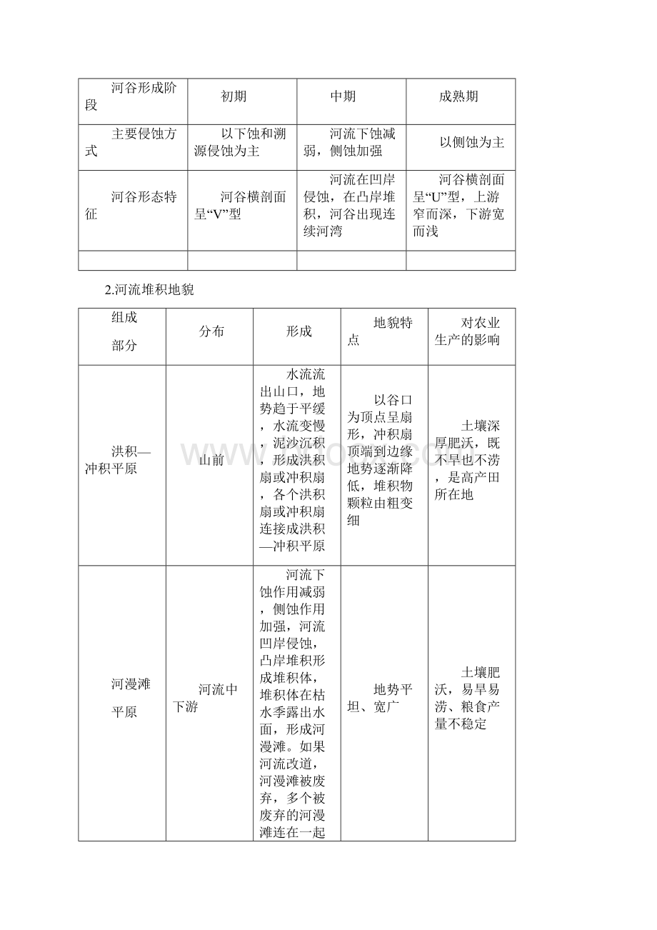 重点资料高中地理 第四章 地表形态的塑造 43 河流地貌的发育学案1 新人教版必修1Word文档下载推荐.docx_第2页