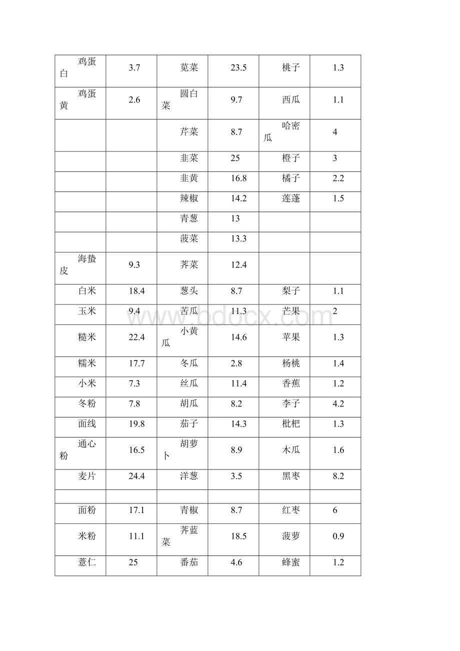 食物嘌呤含量一览表痛风病人注意Word格式文档下载.docx_第3页