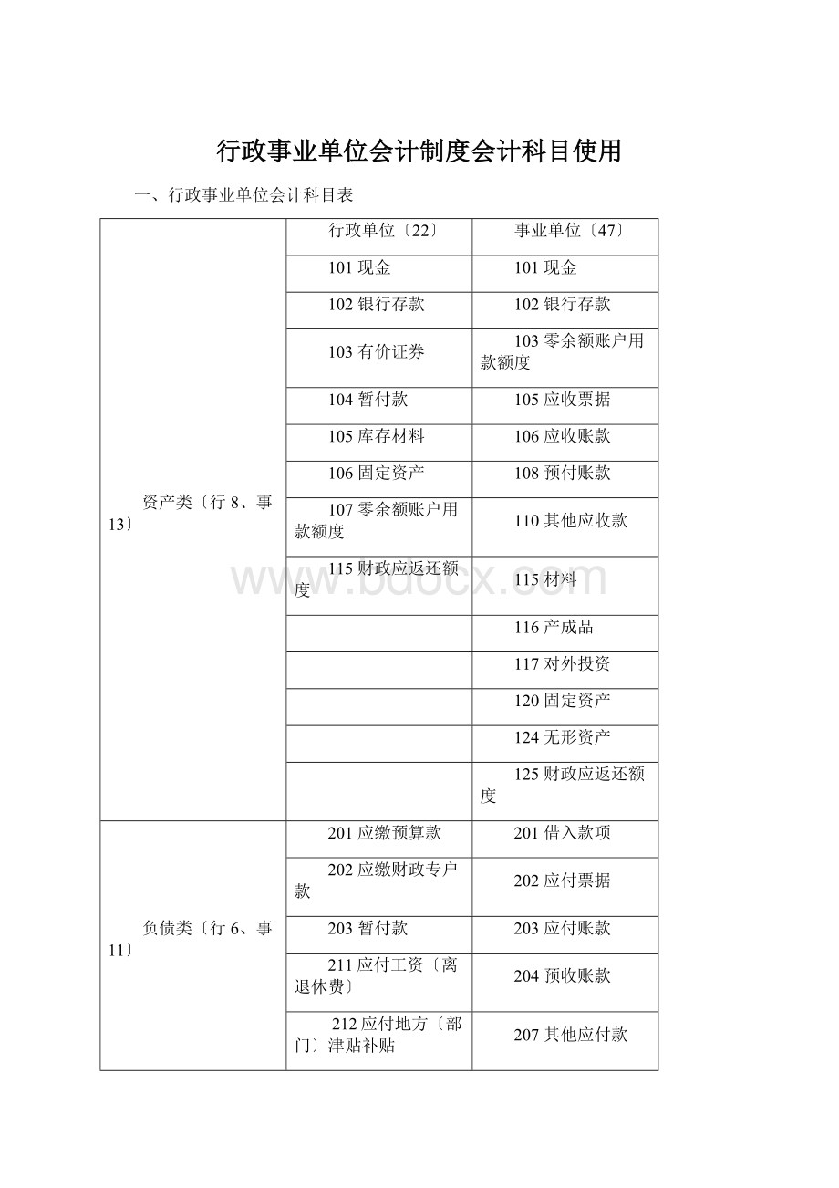 行政事业单位会计制度会计科目使用Word文档格式.docx_第1页