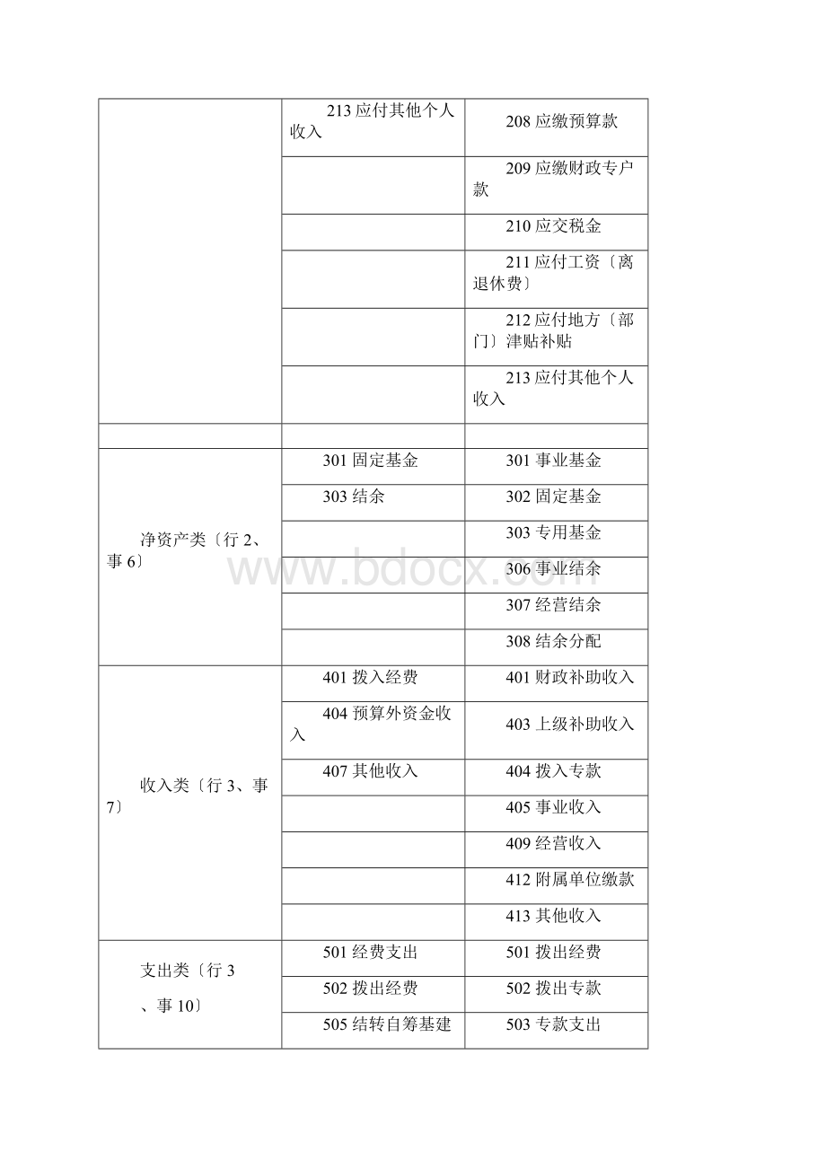 行政事业单位会计制度会计科目使用Word文档格式.docx_第2页