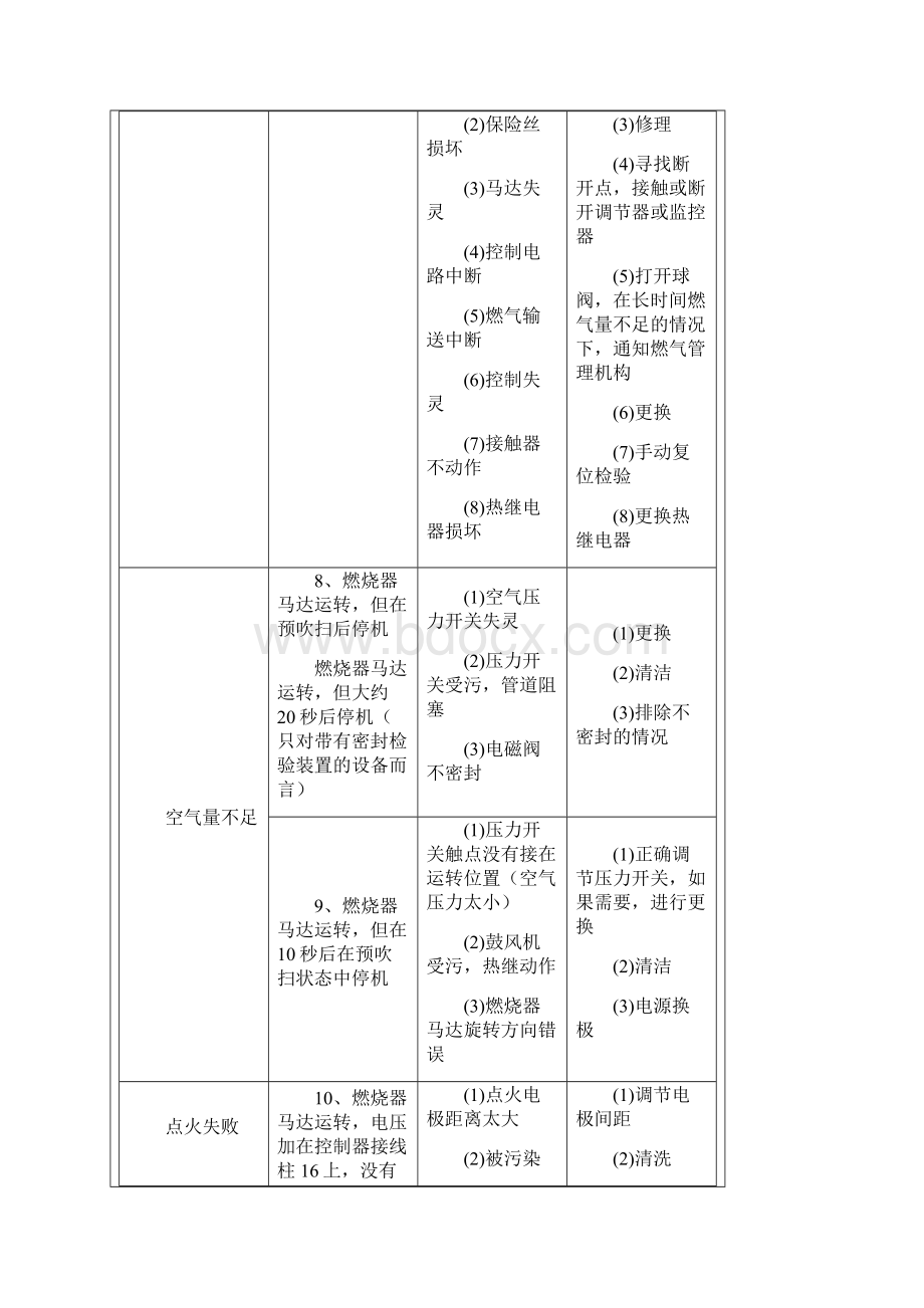 燃气锅炉故障及解决方法.docx_第3页