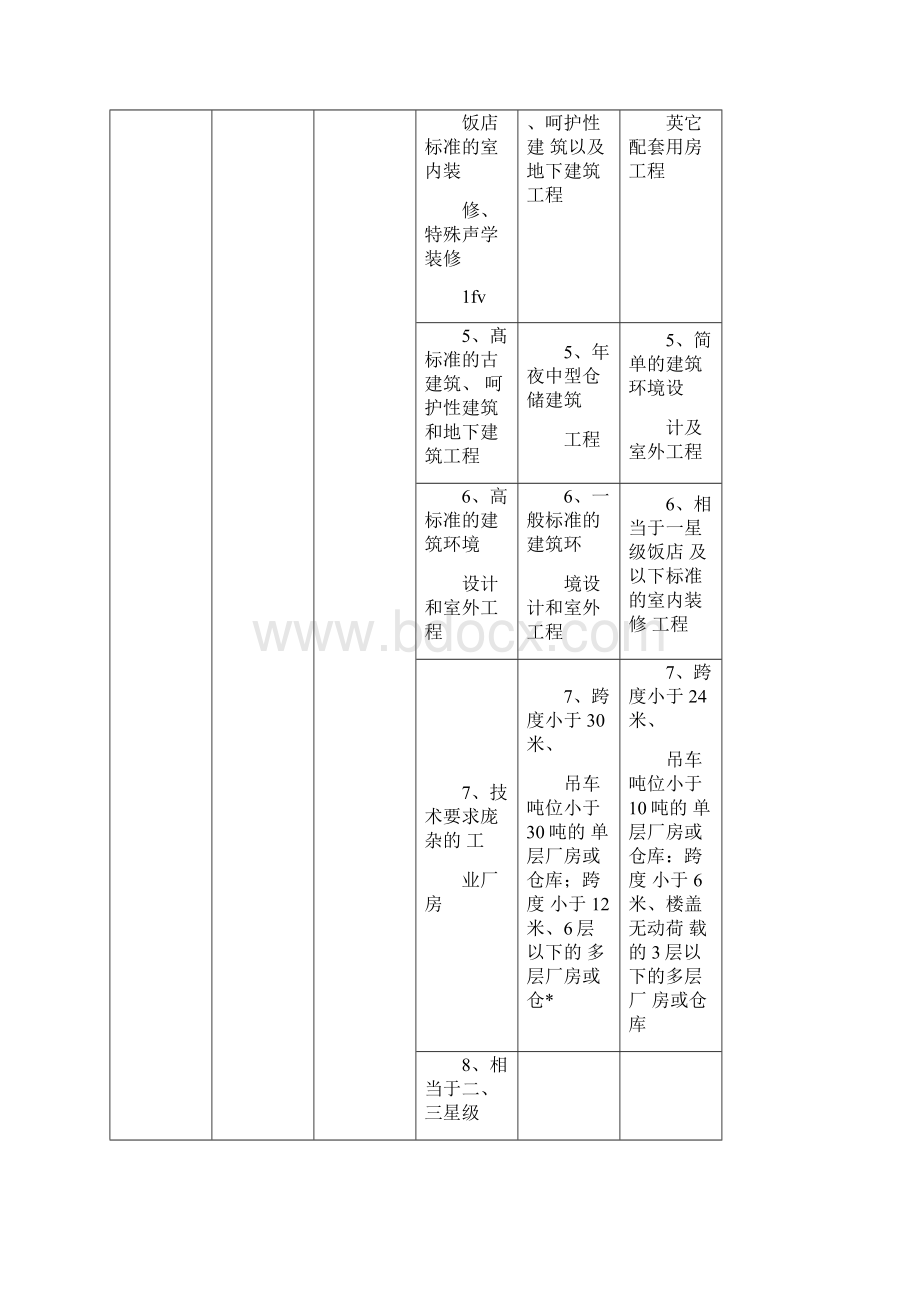 建筑行业建筑工程建设项目设计规模划分表.docx_第2页