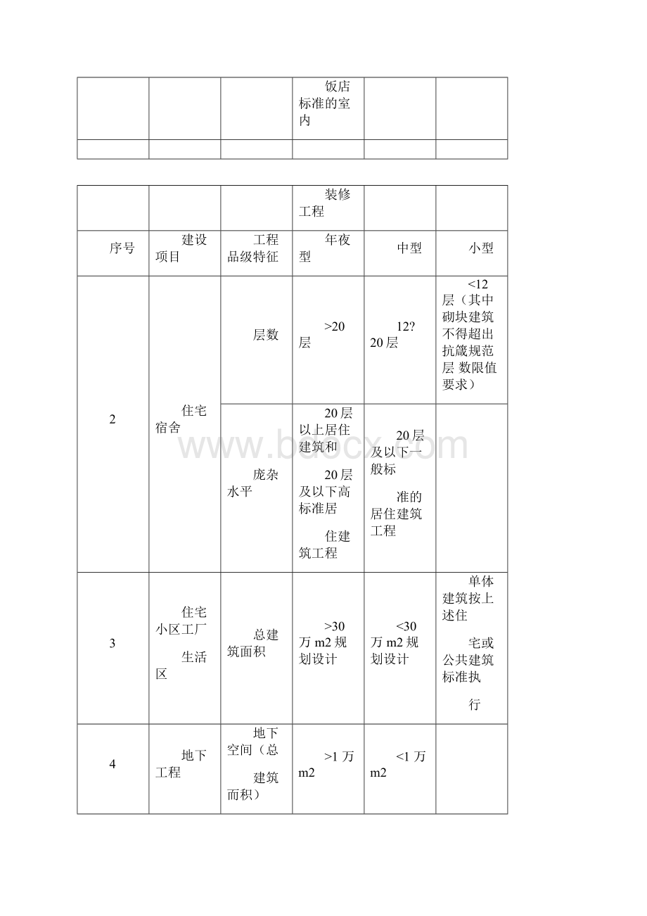 建筑行业建筑工程建设项目设计规模划分表.docx_第3页