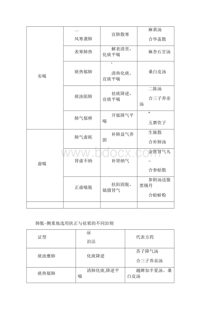 中医内科学证型表解详细.docx_第3页