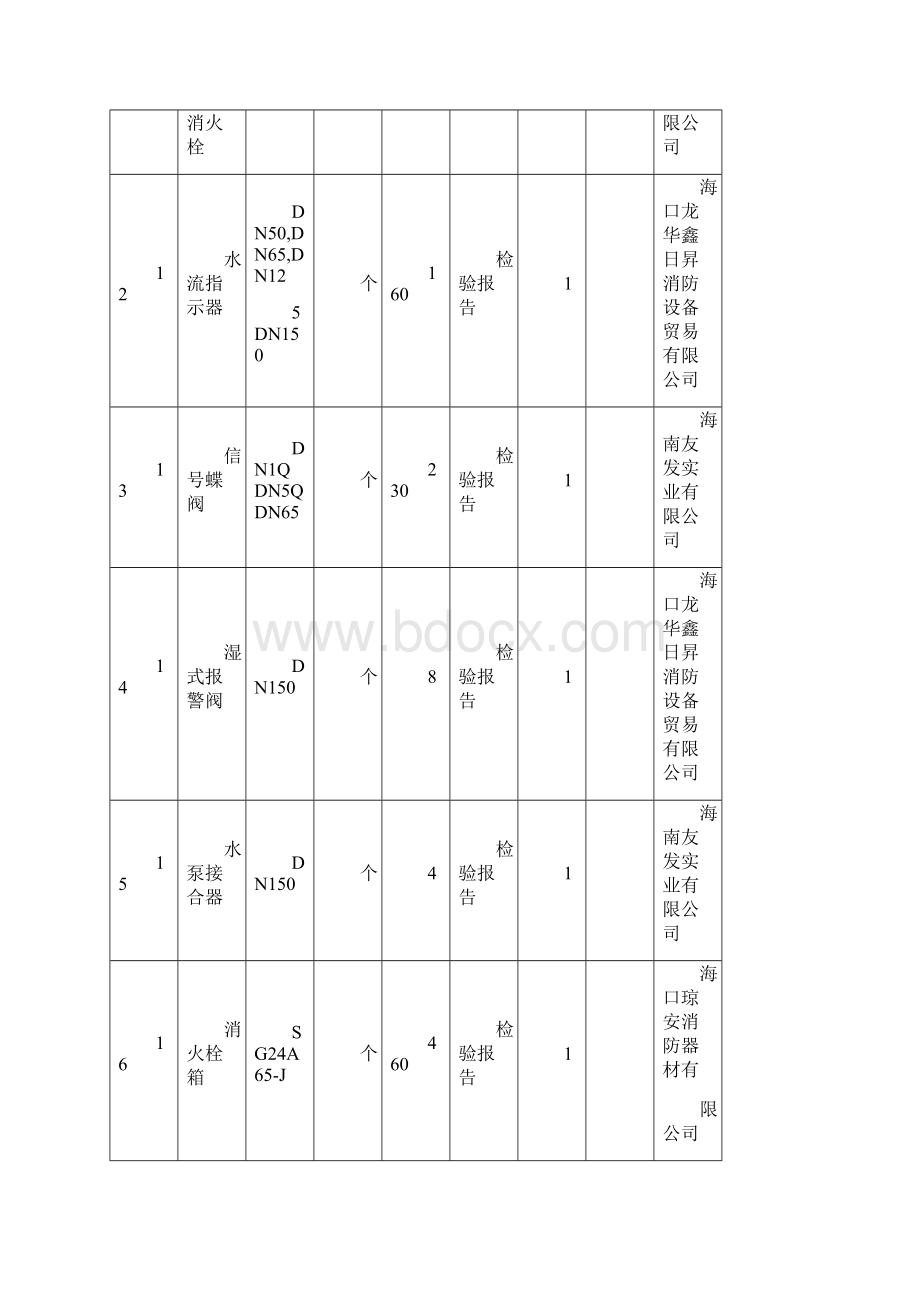 消防工程材料设备汇总表Word文档格式.docx_第3页