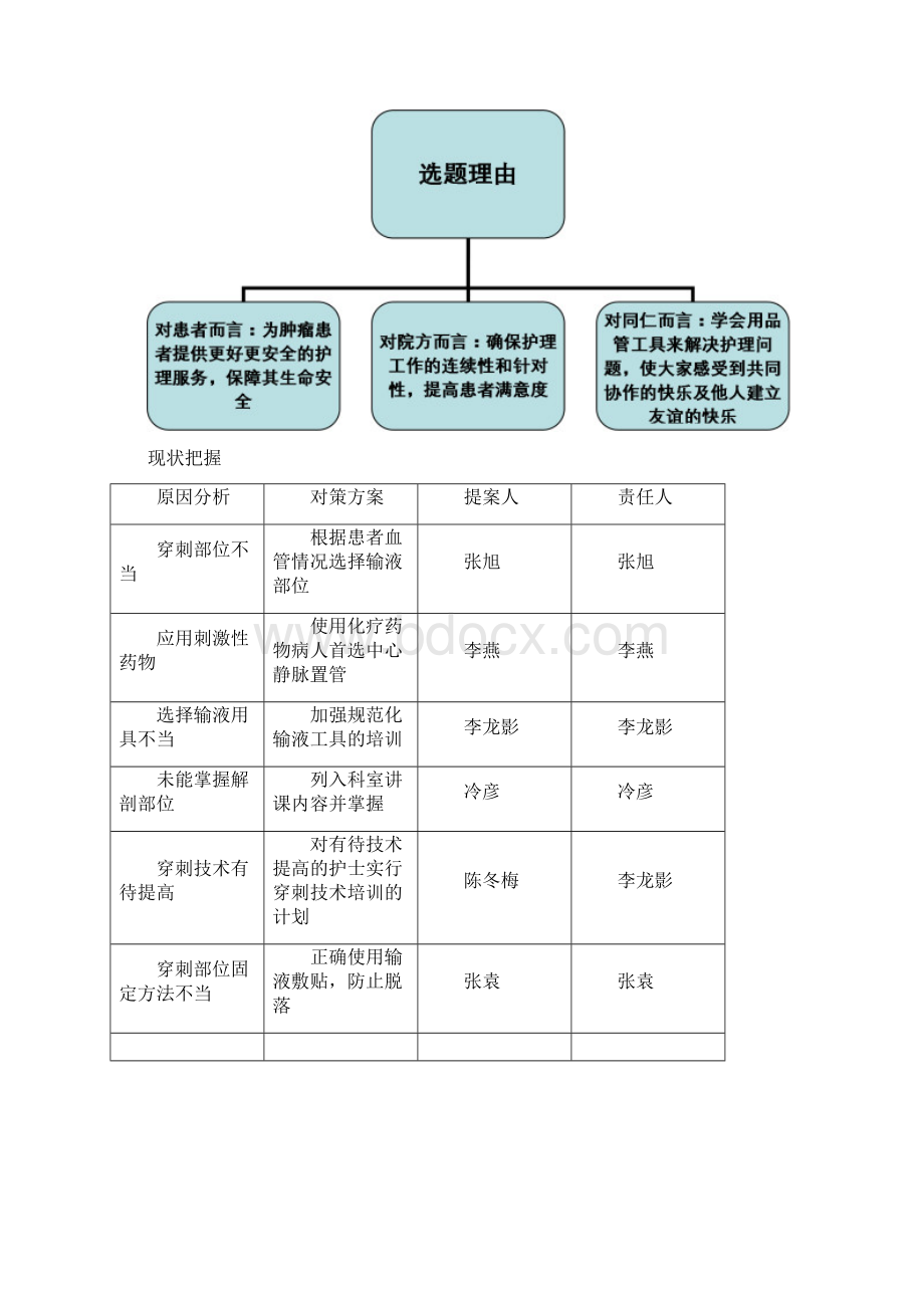 降低化疗药物外渗率 品管圈相关资料Word格式文档下载.docx_第3页