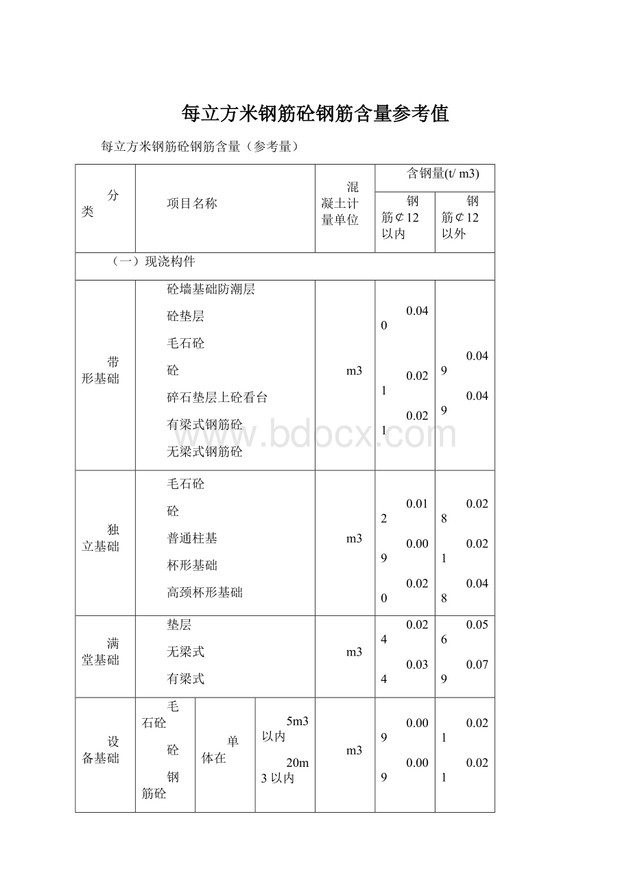 每立方米钢筋砼钢筋含量参考值.docx