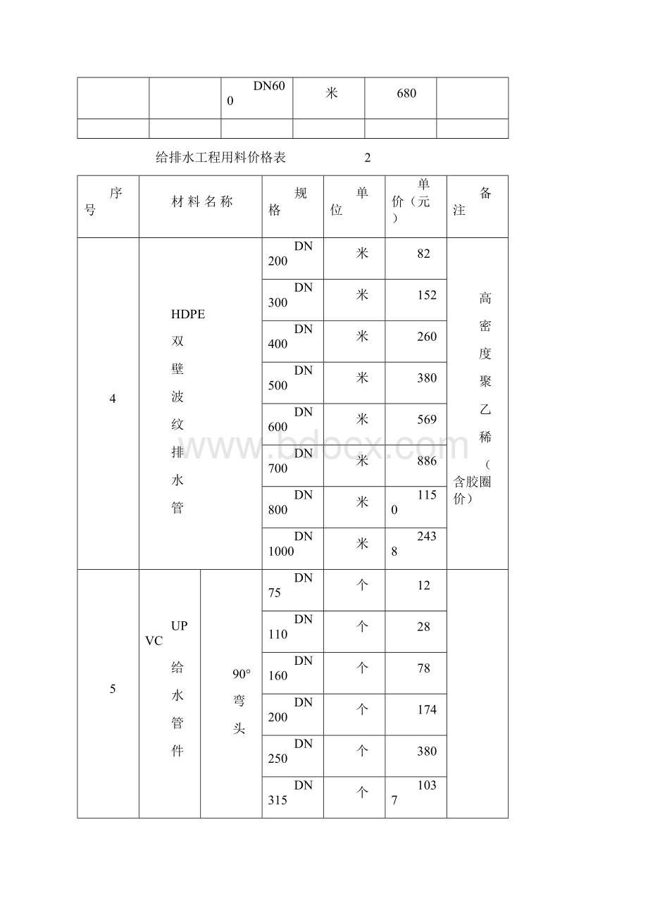 给排水工程材料价格表.docx_第3页