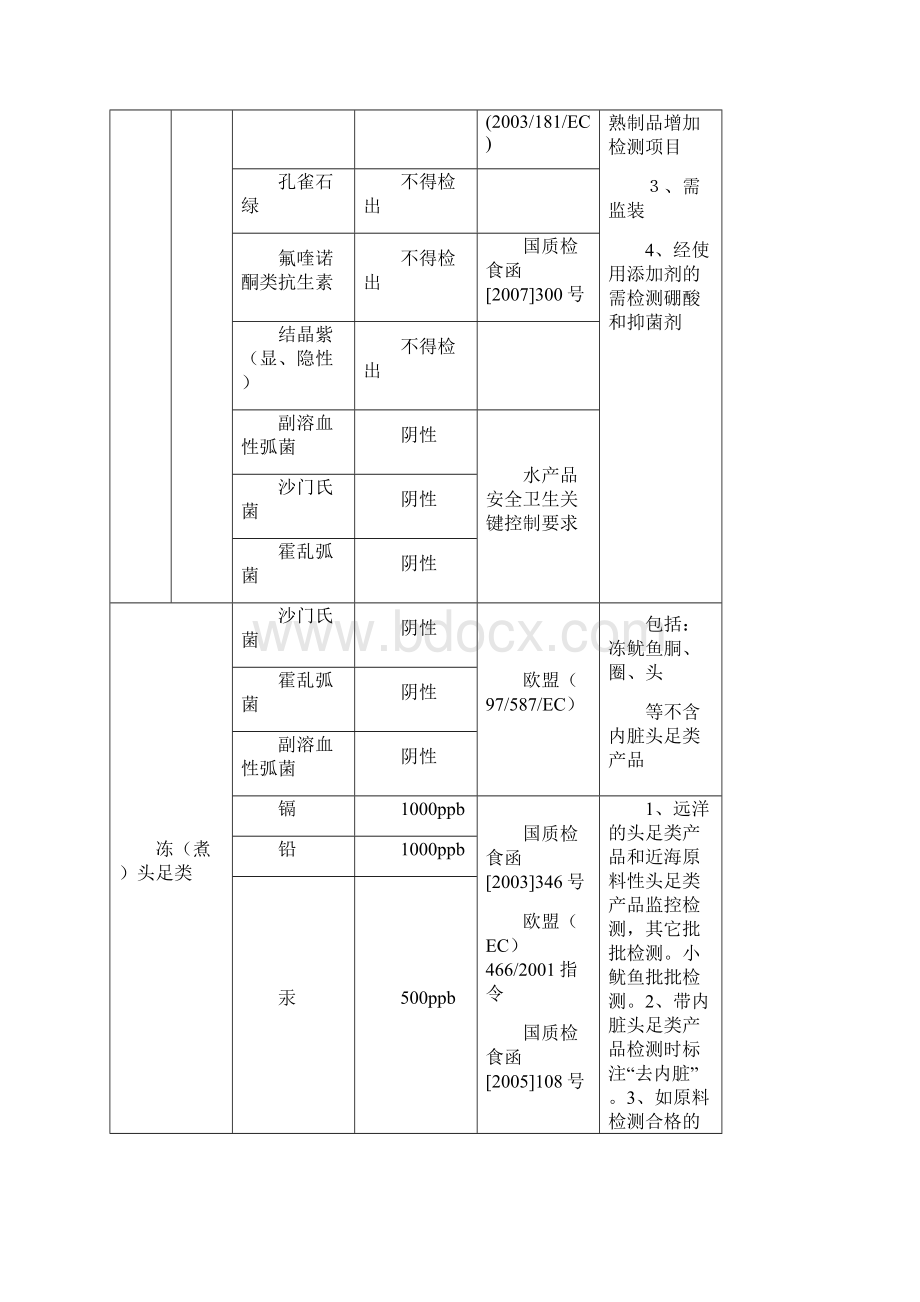 水产品卫生标准.docx_第2页